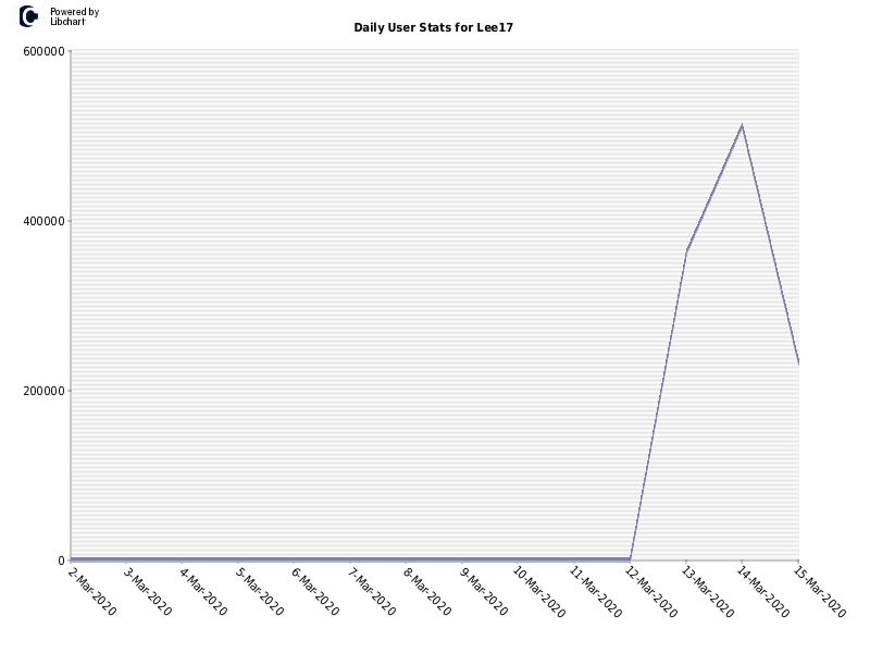 Daily User Stats for Lee17